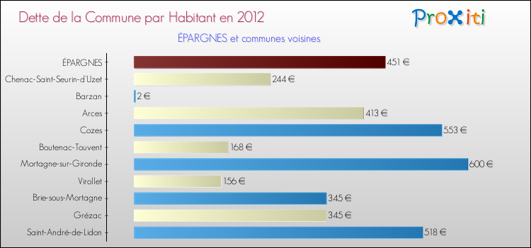 Dette par habitant de la commune en 2012 pour ÉPARGNES et les communes proches Comparaison de la dette par habitant de la commune en 2012 pour ÉPARGNES et les communes voisines