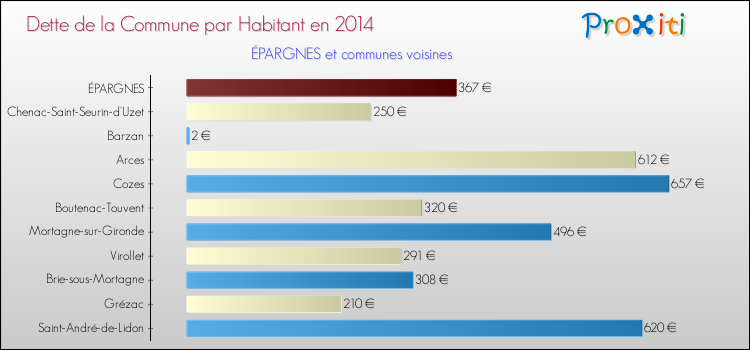 Dette par habitant de la commune en 2014 pour ÉPARGNES et les communes proches Comparaison de la dette par habitant de la commune en 2014 pour ÉPARGNES et les communes voisines