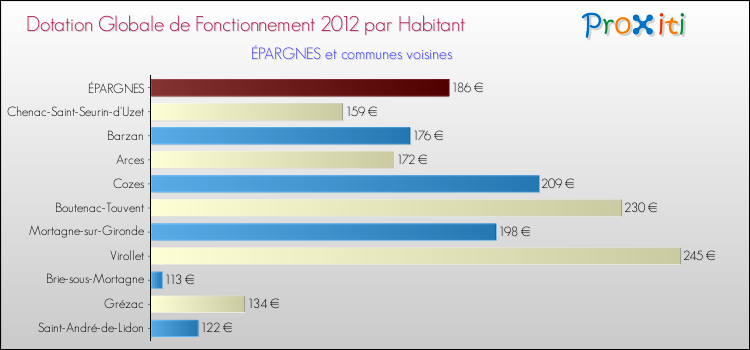 Montant des dotations globales de fonctionnement DGF par Habitant pour ÉPARGNES et les communes proches Comparaison des des dotations globales de fonctionnement DGF par habitant pour ÉPARGNES et les communes voisines