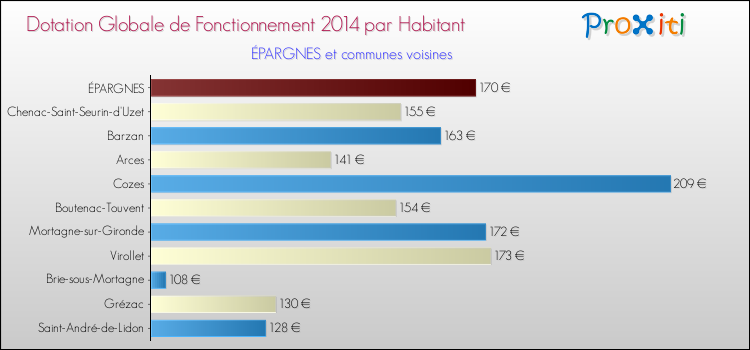 Montant des dotations globales de fonctionnement DGF par Habitant pour ÉPARGNES et les communes proches en 2014. Comparaison des des dotations globales de fonctionnement DGF par habitant pour ÉPARGNES et les communes voisines en 2014.