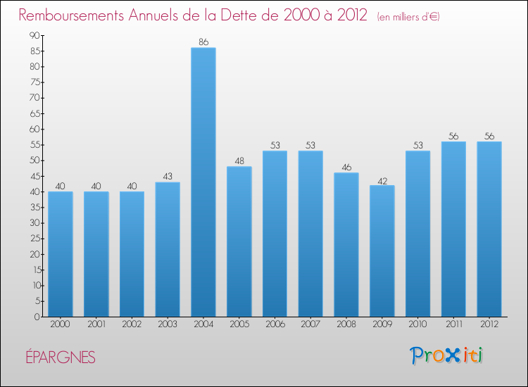 Evolution de l'annuité de la dette pour la commune de ÉPARGNES de 2000 à 2012 Annuités de la dette pour ÉPARGNES de 2000 à 2012