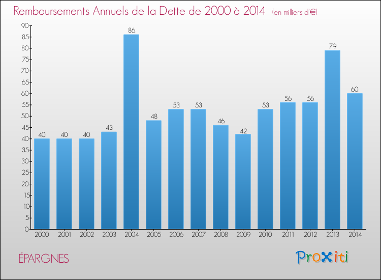 Evolution de l'annuité de la dette pour la commune de ÉPARGNES de 2000 à 2014 Annuités de la dette pour ÉPARGNES de 2000 à 2014