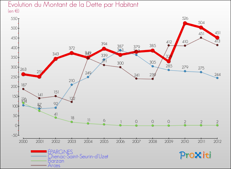 Evolution de la dette par habitant pour la commune de ÉPARGNES et les communes proches de 2000 à 2012 Comparaison de la dette par habitant pour ÉPARGNES et les communes voisines de 2000 à 2012
