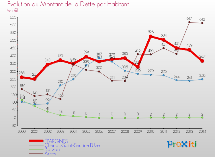 Evolution de la dette par habitant pour la commune de ÉPARGNES et les communes proches de 2000 à 2014 Comparaison de la dette par habitant pour ÉPARGNES et les communes voisines de 2000 à 2014