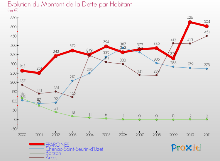 Evolution de la dette par habitant pour la commune de ÉPARGNES et les communes proches Comparaison de la dette par habitant pour ÉPARGNES et les communes voisines