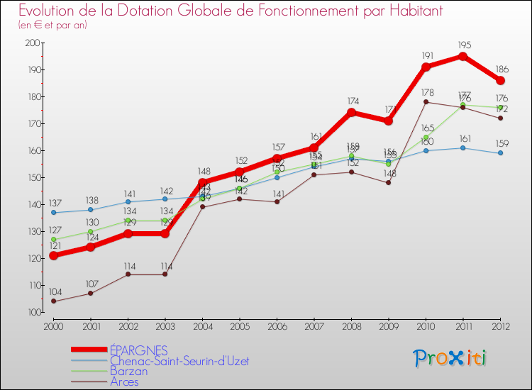 Evolution et montant de la dotation globale de fonctionnement par Habitant pour ÉPARGNES et les communes proches Comparaison des dotations globales de fonctionnement par habitant pour ÉPARGNES et les communes voisines