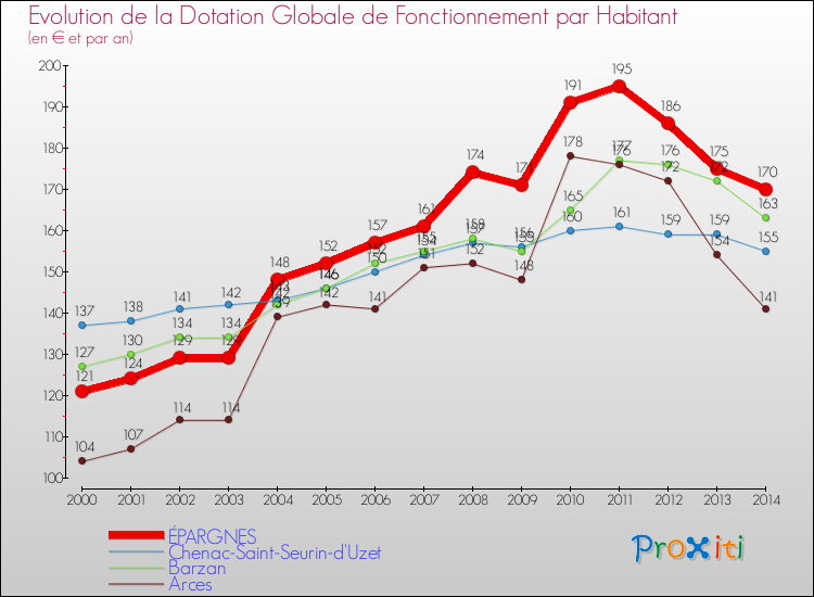 Evolution et montant de la dotation globale de fonctionnement par Habitant pour ÉPARGNES et les communes proches de 2000 à 2014. Comparaison des dotations globales de fonctionnement par habitant pour ÉPARGNES et les communes voisines de 2000 à 2014.
