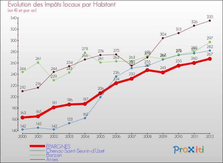 Evolution et montant des impôts locaux par Habitant pour ÉPARGNES et les communes proches Comparaison des impôts locaux par habitant pour ÉPARGNES et les communes voisines