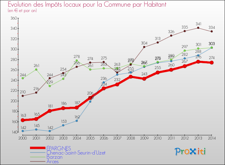 Evolution et montant des impôts locaux par Habitant pour ÉPARGNES et les communes proches de 2000 à 2014 Comparaison des impôts locaux par habitant pour ÉPARGNES et les communes voisines de 2000 à 2014