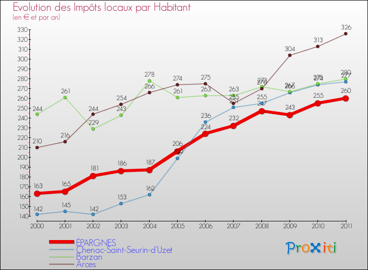 Evolution et montant des impôts locaux par Habitant pour ÉPARGNES et les communes proches Comparaison des impôts locaux par habitant pour ÉPARGNES et les communes voisines