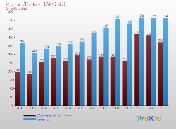Evolution comparée de la dette et des revenus pour la commune de ÉPARGNES de 2000 à 2012 Comparaison de la dette et des revenus pour ÉPARGNES de 2000 à 2012
