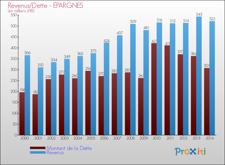Evolution comparée de la dette et des revenus pour la commune de ÉPARGNES de 2000 à 2014 Comparaison de la dette et des revenus pour ÉPARGNES de 2000 à 2014