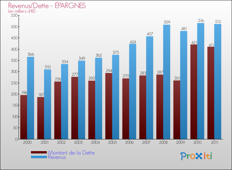 Evolution comparée de la dette et des revenus pour la commune de ÉPARGNES de 2000 à 2011 Comparaison de la dette et des revenus pour ÉPARGNES de 2000 à 2011