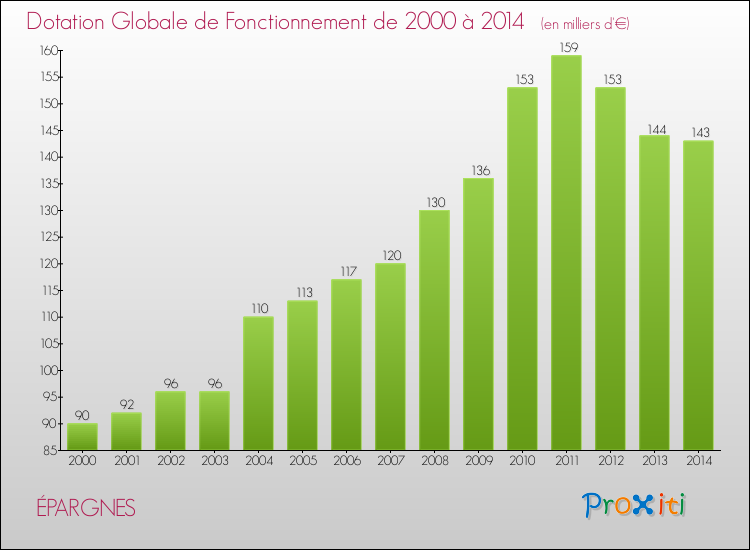 Evolution du montant de la Dotation Globale de Fonctionnement pour la commune de ÉPARGNES de 2000 à 2014 Evolution du montant de la Dotation Globale de Fonctionnement pour ÉPARGNES de 2000 à 2014
