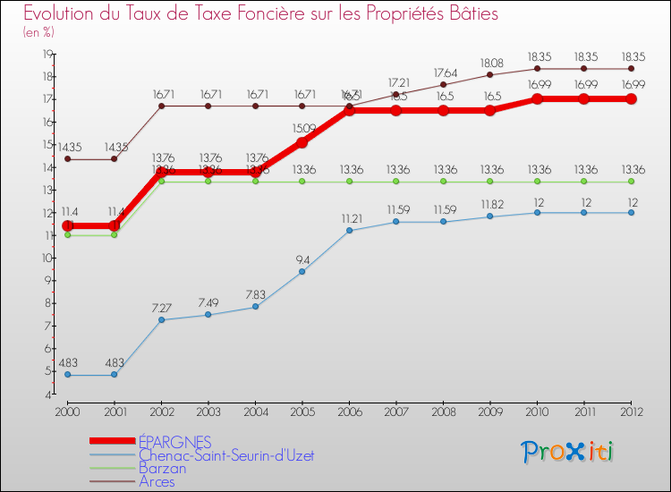 Evolution du taux de la taxe foncière sur le bati pour ÉPARGNES et les communes proches de 2000 à 2012 Comparaison des taux de taxe foncière sur le bati pour ÉPARGNES et les communes voisines de 2000 à 2012