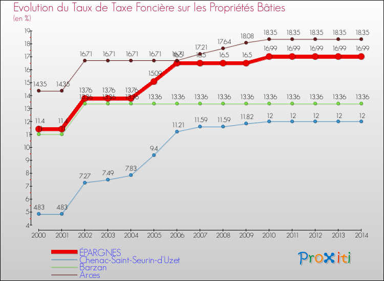 Evolution du taux de la taxe foncière sur le bati pour ÉPARGNES et les communes proches de 2000 à 2014 Comparaison des taux de taxe foncière sur le bati pour ÉPARGNES et les communes voisines de 2000 à 2014