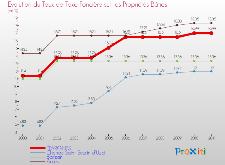 Evolution du taux de la taxe foncière sur le bati pour ÉPARGNES et les communes proches Comparaison des taux de taxe foncière sur le bati pour ÉPARGNES et les communes voisines