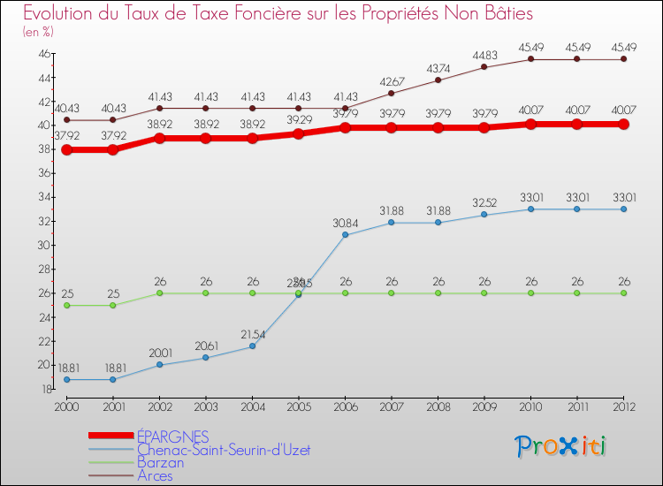 Evolution du taux de la taxe foncière sur les immeubles et terrains non batis pour ÉPARGNES et les communes proches de 2000 à 2012 Comparaison des taux de la taxe foncière sur les immeubles et terrains non batis pour ÉPARGNES et les communes voisines de 2000 à 2012