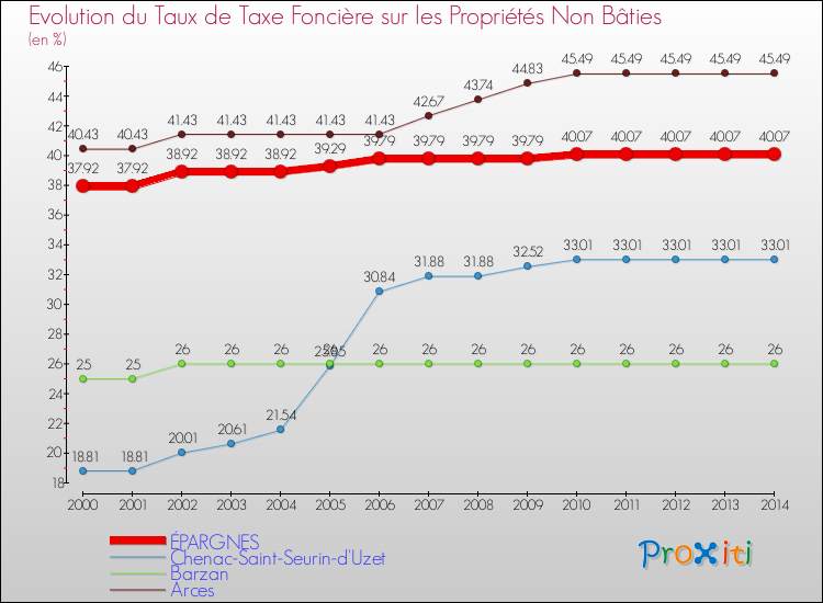 Evolution du taux de la taxe foncière sur les immeubles et terrains non batis pour ÉPARGNES et les communes proches de 2000 à 2014 Comparaison des taux de la taxe foncière sur les immeubles et terrains non batis pour ÉPARGNES et les communes voisines de 2000 à 2014