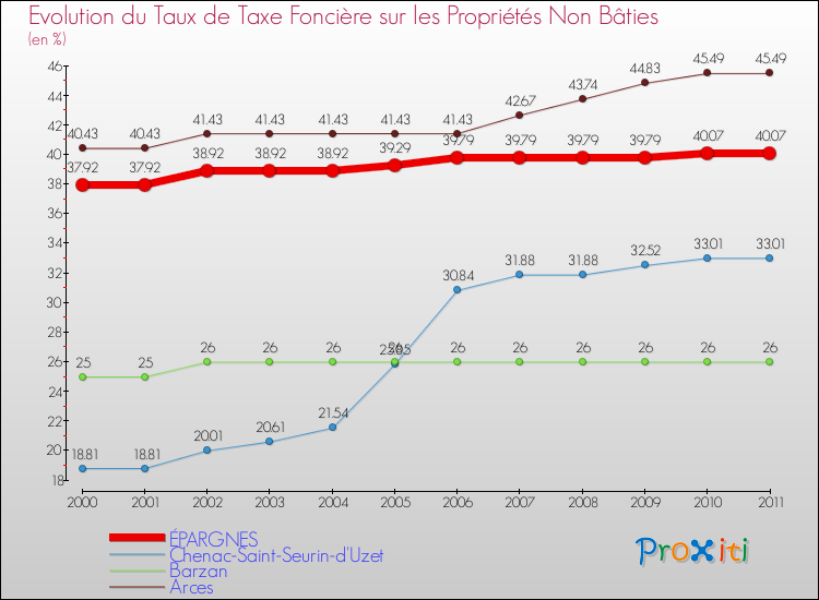 Evolution du taux de la taxe foncière sur les immeubles et terrains non batis pour ÉPARGNES et les communes proches Comparaison des taux de la taxe foncière sur les immeubles et terrains non batis pour ÉPARGNES et les communes voisines