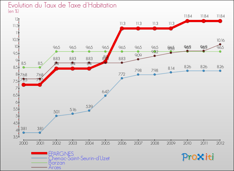 Evolution du taux de la taxe d'habitation pour ÉPARGNES et les communes proches Comparaison des taux de la taxe d'habitation pour ÉPARGNES et les communes voisines