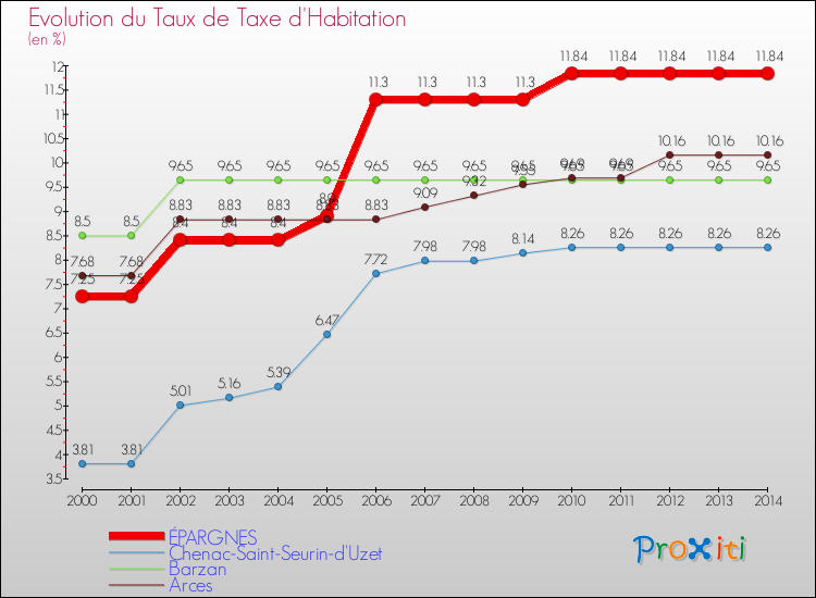 Evolution du taux de la taxe d'habitation pour ÉPARGNES et les communes proches de 2000 à 2014 Comparaison des taux de la taxe d'habitation pour ÉPARGNES et les communes voisines de 2000 à 2014