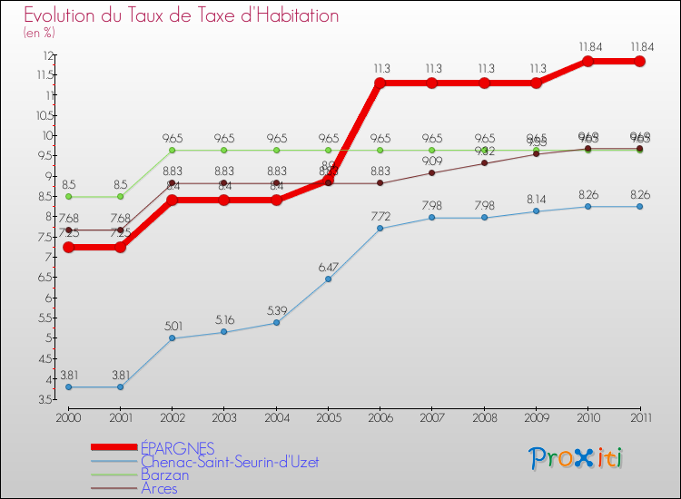 Evolution du taux de la taxe d'habitation pour ÉPARGNES et les communes proches Comparaison des taux de la taxe d'habitation pour ÉPARGNES et les communes voisines