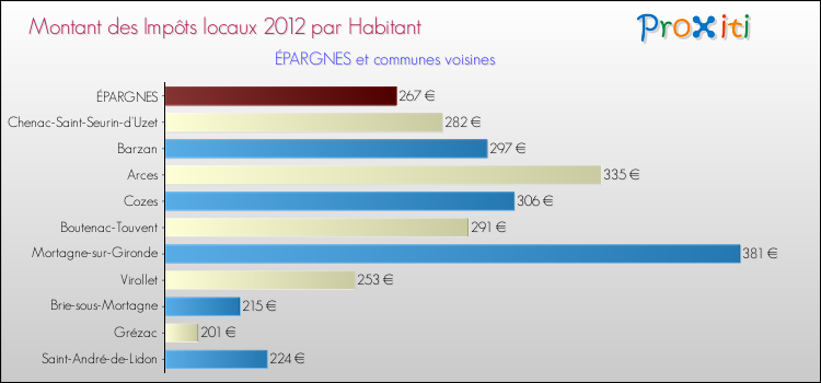 Montant des impôts locaux par Habitant pour ÉPARGNES et les communes proches Comparaison des impôts locaux par habitant pour ÉPARGNES et les communes voisines