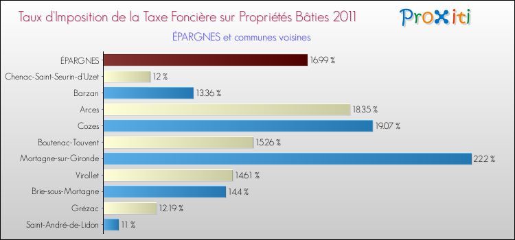 Taux d'imposition de la taxe foncière sur le bati 2011 pour ÉPARGNES et les communes proches Comparaison des taux d'imposition de la taxe foncière sur le bati 2011 pour ÉPARGNES et les communes voisines