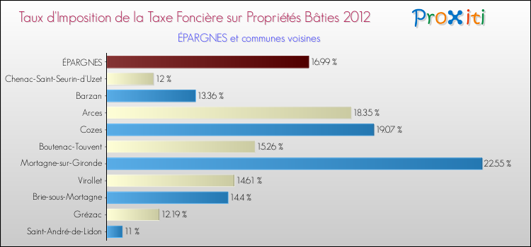 Taux d'imposition de la taxe foncière sur le bati 2012 pour ÉPARGNES et les communes proches Comparaison des taux d'imposition de la taxe foncière sur le bati 2012 pour ÉPARGNES et les communes voisines