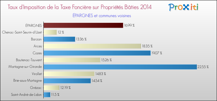 Taux d'imposition de la taxe foncière sur le bati 2014 pour ÉPARGNES et les communes proches Comparaison des taux d'imposition de la taxe foncière sur le bati 2014 pour ÉPARGNES et les communes voisines