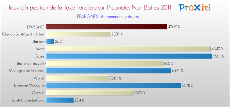 Taux d'imposition de la taxe foncière sur les immeubles et terrains non batis 2011 pour ÉPARGNES et les communes proches Comparaison des taux d'imposition de la taxe foncière sur les immeubles et terrains non batis 2011 pour ÉPARGNES et les communes voisines