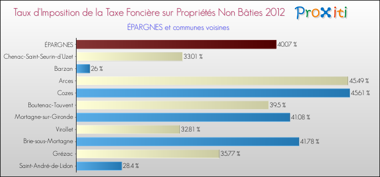 Taux d'imposition de la taxe foncière sur les immeubles et terrains non batis 2012 pour ÉPARGNES et les communes proches Comparaison des taux d'imposition de la taxe foncière sur les immeubles et terrains non batis 2012 pour ÉPARGNES et les communes voisines