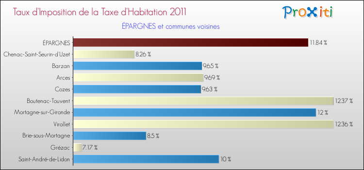 Taux d'imposition de la taxe d'habitation 2011 pour ÉPARGNES et les communes proches Comparaison des taux d'imposition de la taxe d'habitation 2011 pour ÉPARGNES et les communes voisines