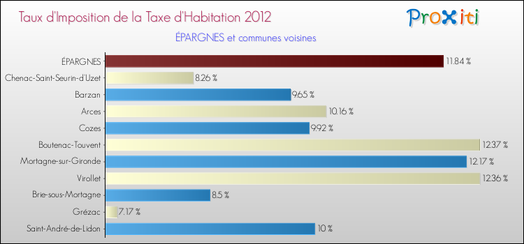 Taux d'imposition de la taxe d'habitation 2012 pour ÉPARGNES et les communes proches Comparaison des taux d'imposition de la taxe d'habitation 2012 pour ÉPARGNES et les communes voisines