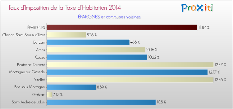 Taux d'imposition de la taxe d'habitation 2014 pour ÉPARGNES et les communes proches Comparaison des taux d'imposition de la taxe d'habitation 2014 pour ÉPARGNES et les communes voisines