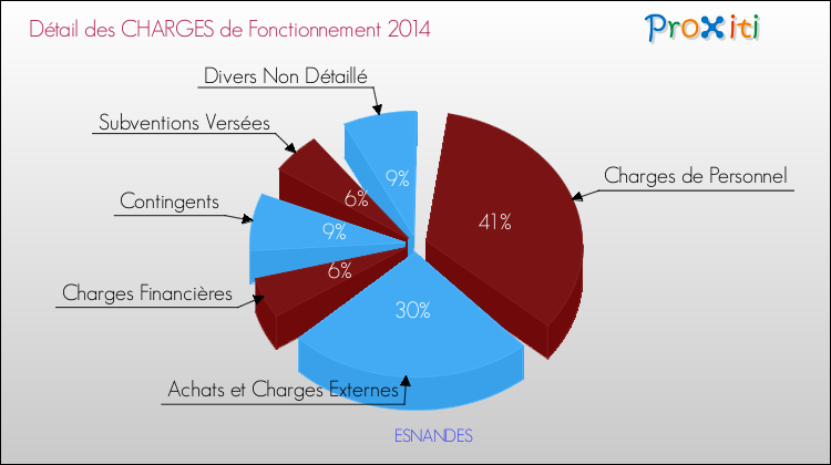 Décomposition des Charges de Fonctionnement 2014 de la commune de ESNANDES Charges de Fonctionnement 2014 pour la commune de ESNANDES
