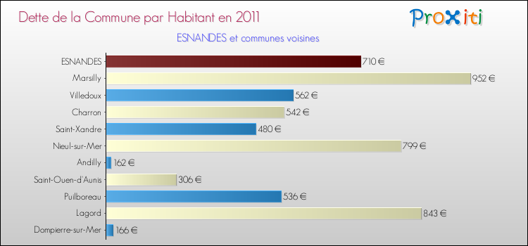 Dette par habitant de la commune en 2011 pour ESNANDES et les communes proches Comparaison de la dette par habitant de la commune en 2011 pour ESNANDES et les communes voisines