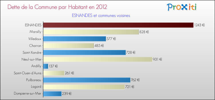 Dette par habitant de la commune en 2012 pour ESNANDES et les communes proches Comparaison de la dette par habitant de la commune en 2012 pour ESNANDES et les communes voisines