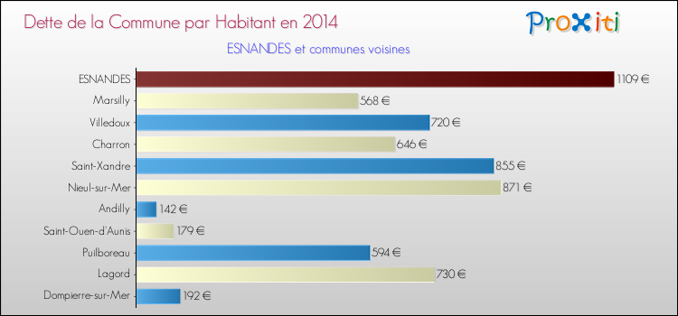 Dette par habitant de la commune en 2014 pour ESNANDES et les communes proches Comparaison de la dette par habitant de la commune en 2014 pour ESNANDES et les communes voisines