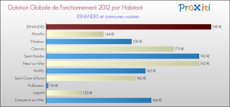 Montant des dotations globales de fonctionnement DGF par Habitant pour ESNANDES et les communes proches Comparaison des des dotations globales de fonctionnement DGF par habitant pour ESNANDES et les communes voisines