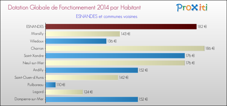 Montant des dotations globales de fonctionnement DGF par Habitant pour ESNANDES et les communes proches en 2014. Comparaison des des dotations globales de fonctionnement DGF par habitant pour ESNANDES et les communes voisines en 2014.