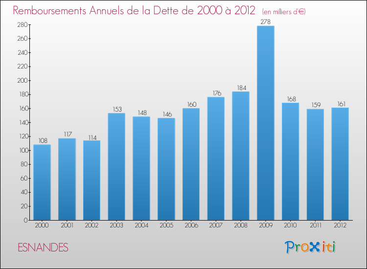 Evolution de l'annuité de la dette pour la commune de ESNANDES de 2000 à 2012 Annuités de la dette pour ESNANDES de 2000 à 2012