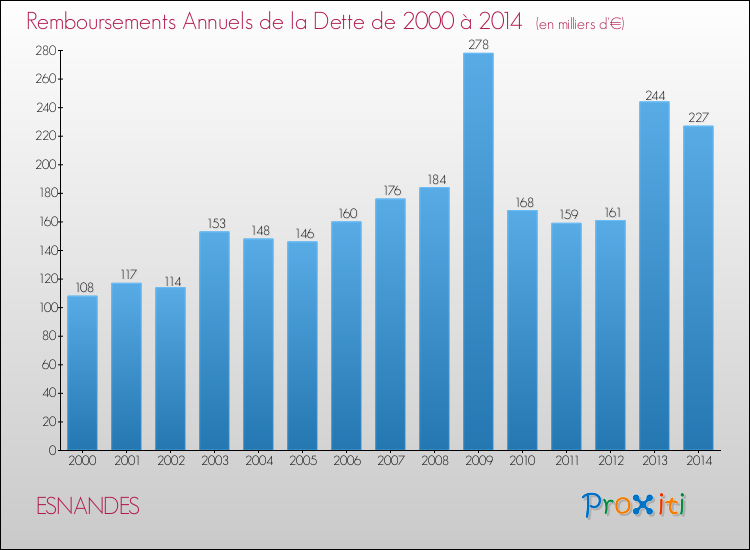 Evolution de l'annuité de la dette pour la commune de ESNANDES de 2000 à 2014 Annuités de la dette pour ESNANDES de 2000 à 2014