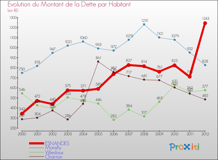 Evolution de la dette par habitant pour la commune de ESNANDES et les communes proches de 2000 à 2012 Comparaison de la dette par habitant pour ESNANDES et les communes voisines de 2000 à 2012