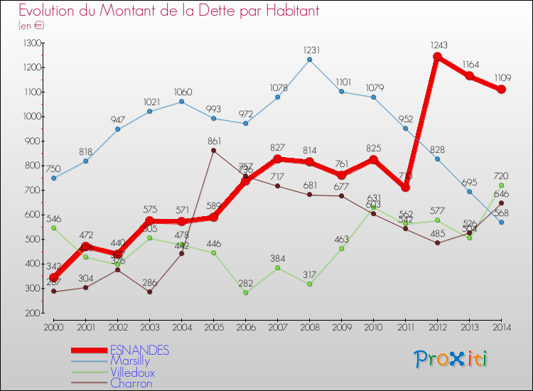 Evolution de la dette par habitant pour la commune de ESNANDES et les communes proches de 2000 à 2014 Comparaison de la dette par habitant pour ESNANDES et les communes voisines de 2000 à 2014