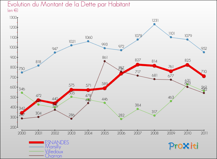 Evolution de la dette par habitant pour la commune de ESNANDES et les communes proches Comparaison de la dette par habitant pour ESNANDES et les communes voisines
