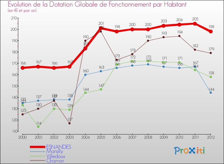 Evolution et montant de la dotation globale de fonctionnement par Habitant pour ESNANDES et les communes proches Comparaison des dotations globales de fonctionnement par habitant pour ESNANDES et les communes voisines
