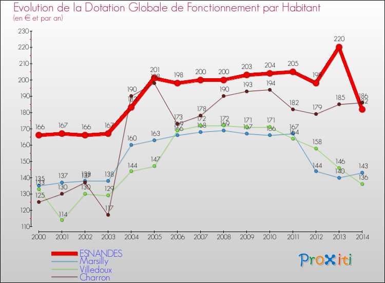 Evolution et montant de la dotation globale de fonctionnement par Habitant pour ESNANDES et les communes proches de 2000 à 2014. Comparaison des dotations globales de fonctionnement par habitant pour ESNANDES et les communes voisines de 2000 à 2014.