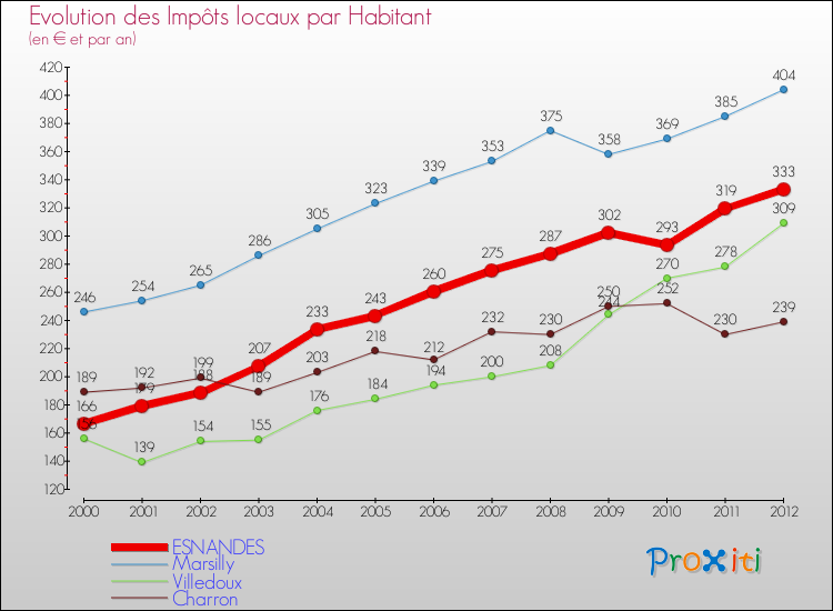 Evolution et montant des impôts locaux par Habitant pour ESNANDES et les communes proches Comparaison des impôts locaux par habitant pour ESNANDES et les communes voisines